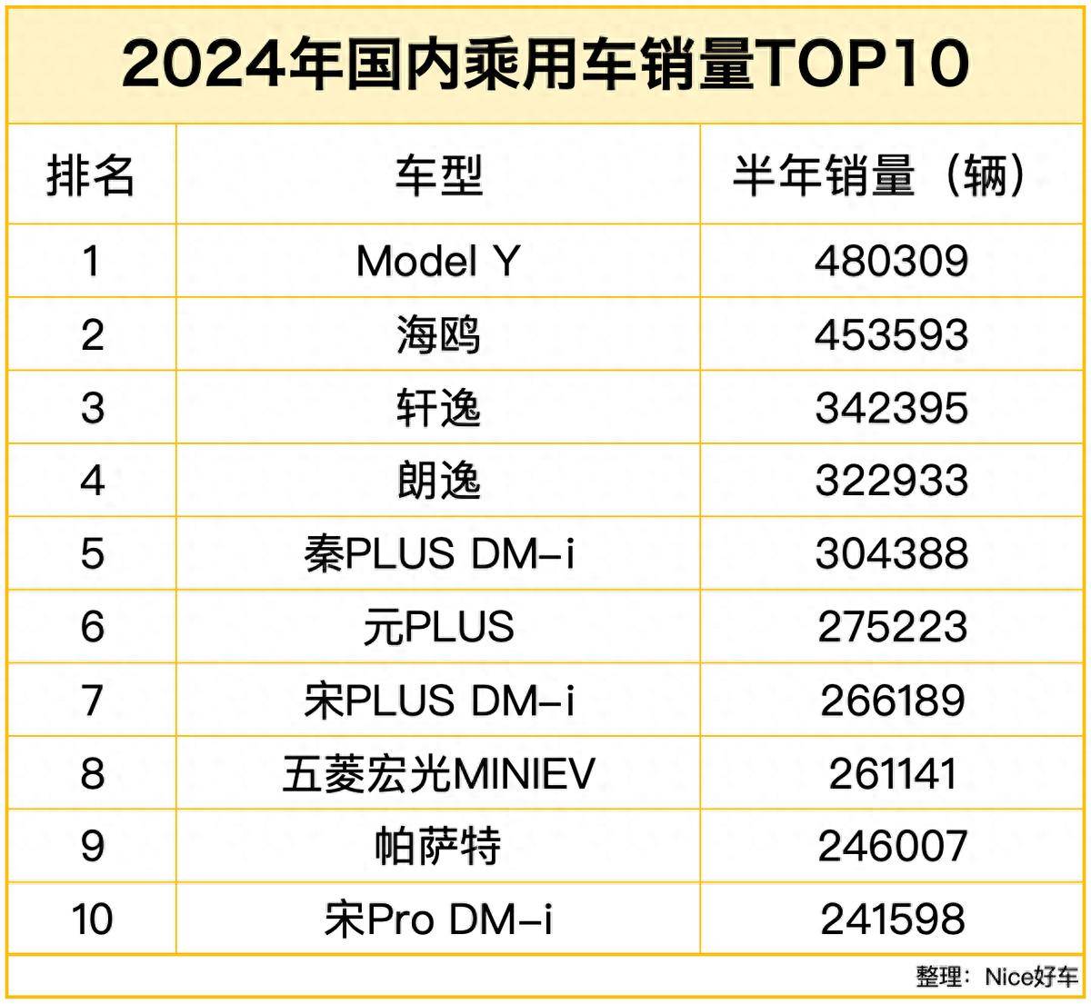 3月乘用车销量增速近10年最高