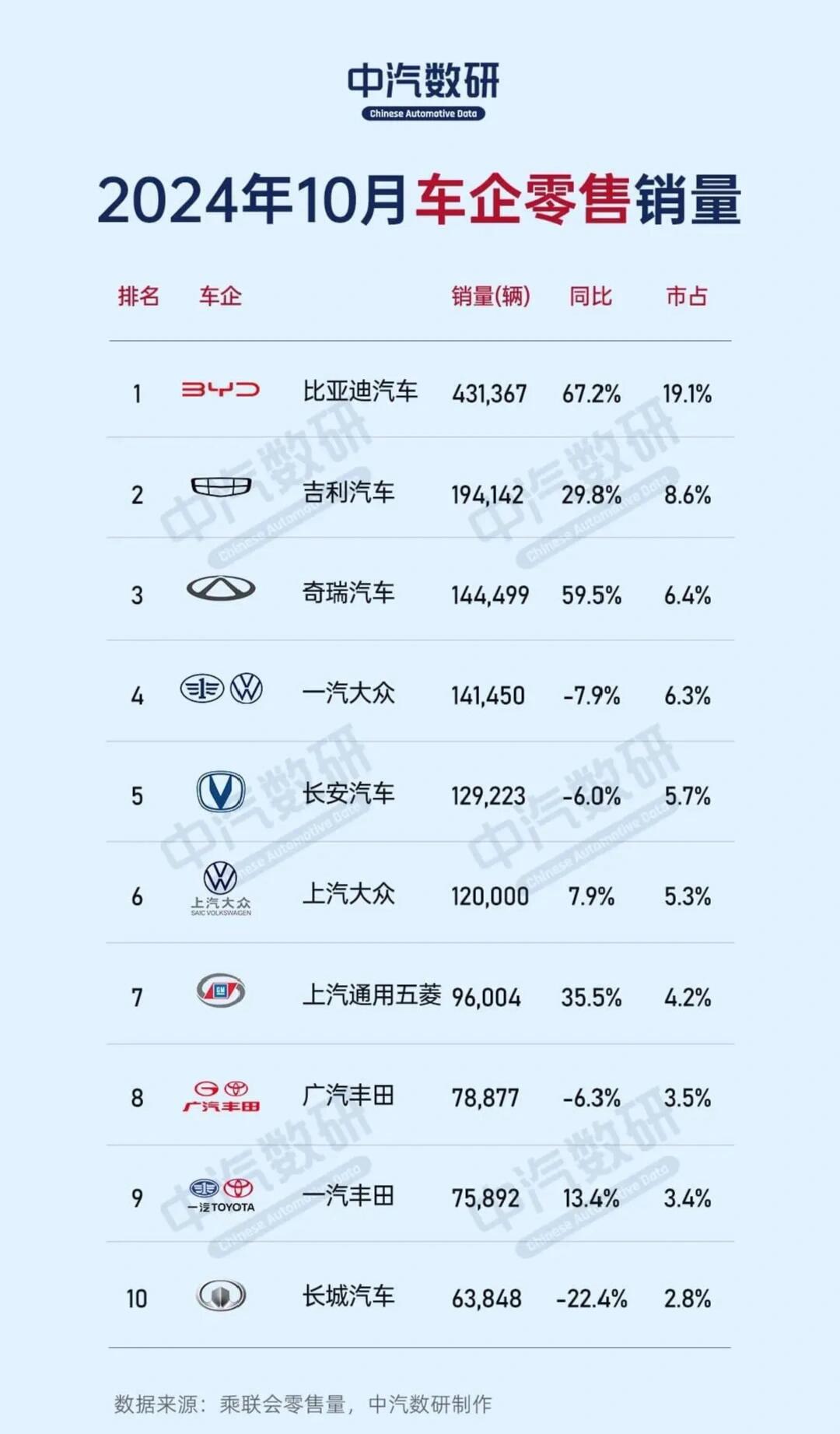 3月乘用车销量增速近10年最高