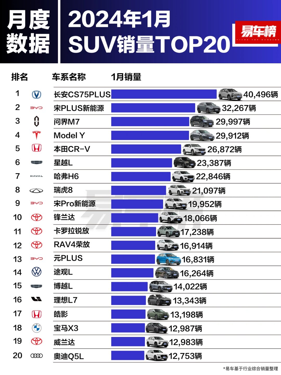 3月乘用车销量增速近10年最高